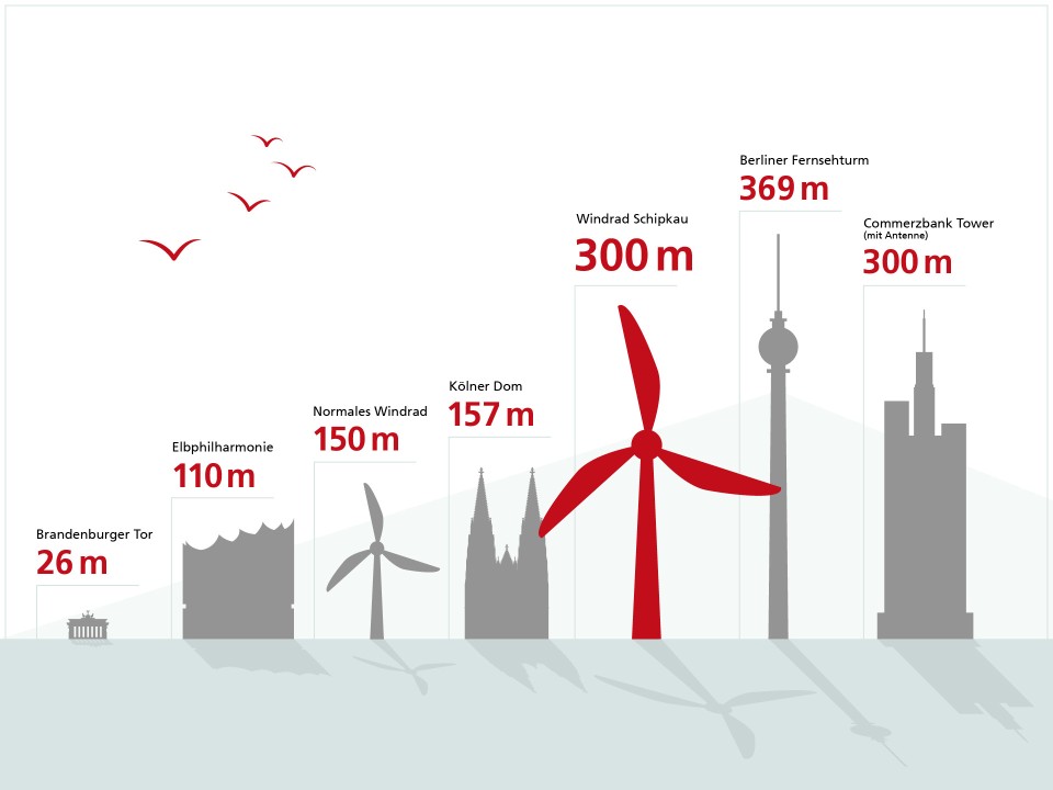 Das größte Windrad der Welt im Größenvergleich____