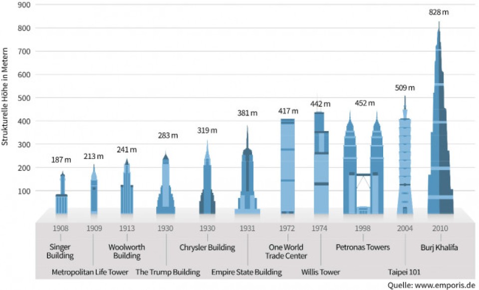 Grafik zu den höchsten Gebäuden der Welt____