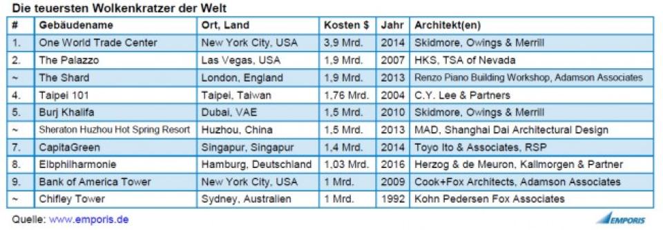 Grafik: Die teuersten Wolkenkratzer der Welt____