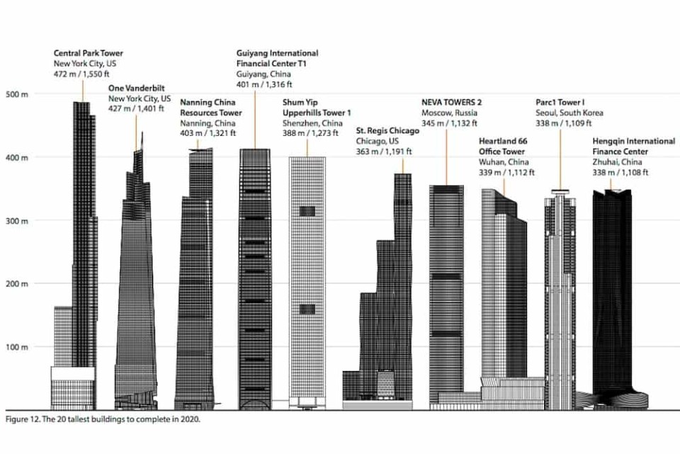 Die zehn höchsten Gebäude, die 2020 fertig gestellt wurden. Quelle: CTBUH  ____