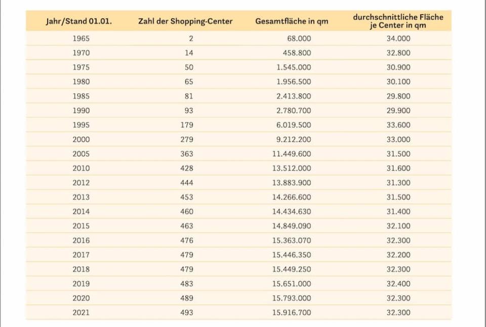 Entwicklung der Shopping-Center in Deutschland, 1965 – 2021 © EHI____